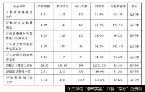 开拓者内部员工2号基金净值