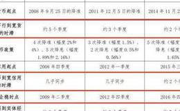 任泽平股市最新相关消息：从宽货币到宽信用 理论、现状及政策建议