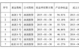 冰剑投资的核心投资理念是什么 ？