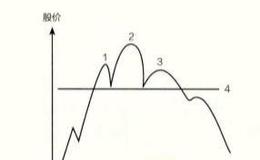 如何深入了解<em>头肩顶和头肩底</em>两种反转形态？
