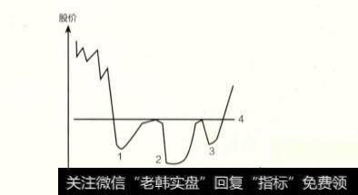 如何深入了解头肩顶和头肩底两种反转形态？