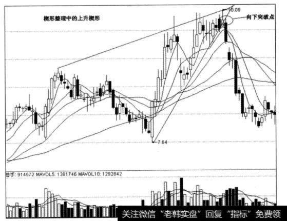 图4-32万科A日线图