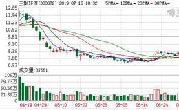 三聚环保：融资净偿还2971.93万元，占当日成交额26.09%（07-09）