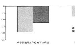 为什么业绩不佳是理性投资的副产品？