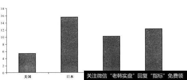 成熟市场的价值投资策略（1985-2007，年均收益率%）