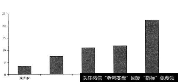 新兴市场：价值投资依旧领先（1985-2007，年均收益率%）