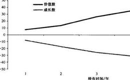 为什么耐心是对价值投资者而言最关键的优点？