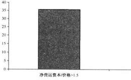 投资者怎样利用全球范围内检验“净营运资本”选股策略？