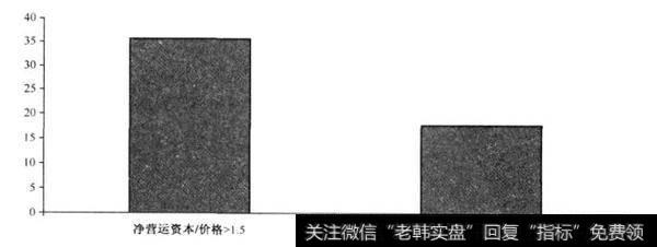 投资者怎样利用全球范围内检验“净营运资本”选股策略？