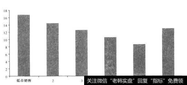 为什么劣等业绩股票的主要来源之一就是高估值？