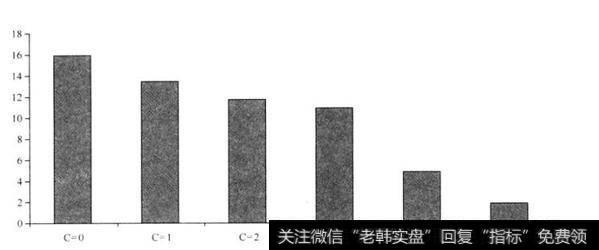 C值（用于衡量造假或欺诈程度）的作用是否明显？