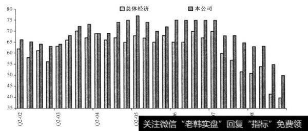 杜克大学对CFO的调查：您对……有多乐观