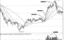 上升与下跌中缺口的运用