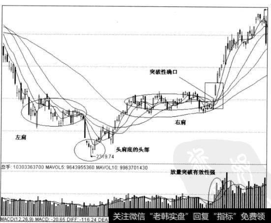 图4-37上证指数日线图