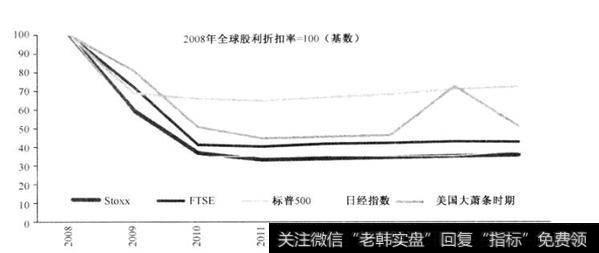 [股利互换]比“大萧条”时期还糟糕的定价