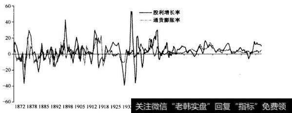 为什么要以股利做通胀保值？