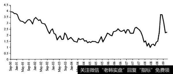 [通账/通缩保值工具之一]通胀保值债券TIPS