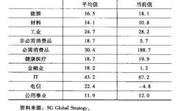 为什么正规化收益可以采用自下而上式的分析方法？