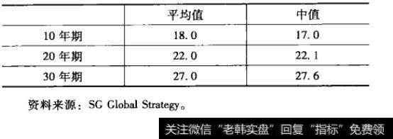 不同时间段的S&P500指数“格林厄姆&多德市盈率”