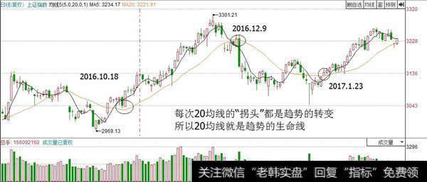 20日均线做为股价生命线,一定要呈现上扬趋势