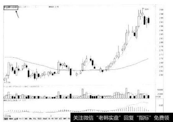 如何查看不同的K线周期图？