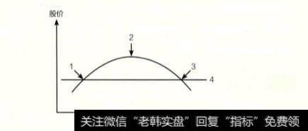 圆弧顶和圆弧底在股市中的形态趋势是如何变化的？