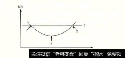 圆弧顶和圆弧底在股市中的形态趋势是如何变化的？