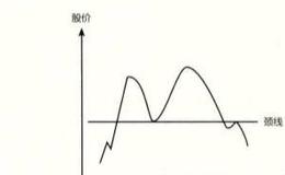 双重顶和双重底在股市中的形态走势是怎样的？