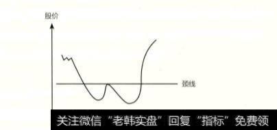 双重顶和双重底在股市中的形态走势是怎样的？