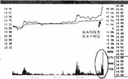 尾盘抓作的作用和拉升实战息义
