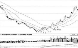 [中长期均线抄底时机分析]<em>象屿股份</em>(短期均线黄金交叉)