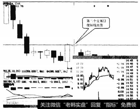 深业A  2010年2月4日短线出货走势