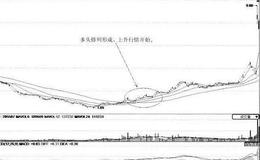 [均线系统形成多头排列时的抄底时机分析]<em>象屿股份</em>(多头排列)