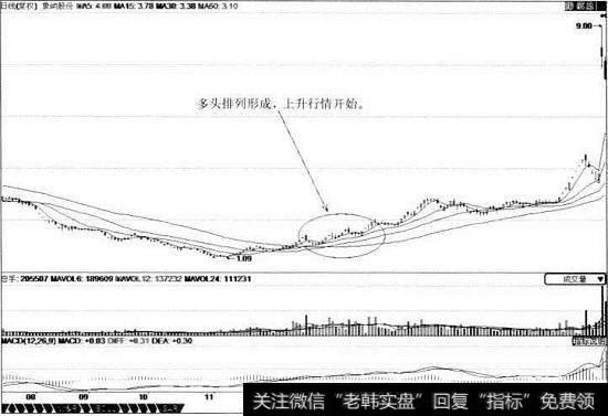 <a href='/cdtdjq/212801.html'>象屿股份</a>日线图(<a href='/gupiaorumen/286819.html'>均线多头</a>排列)