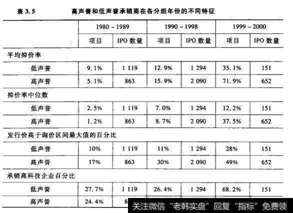 私募股权基金发行者为什么会接受高的抑价率？