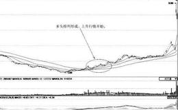 [周线图中均线形态发生改变时的抄底时机分析]<em>象屿股份</em>