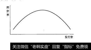 抑价是什么？IPO抑价率高是什么造成的？