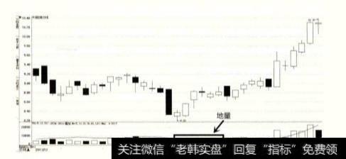 什么是地量？地量下的<a href='/gupiaorumen/285107.html'>量价关系</a>是什么？