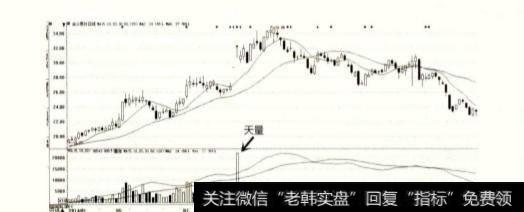 什么是天量?天量下的<a href='/gupiaorumen/285107.html'>量价关系</a>是什么?