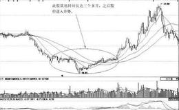[中期底部分析]云天化