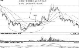[中期底部分析]国金证券