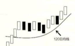 为什么说120日均线是长期趋势的风向标？