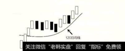 为什么说120日均线是长期趋势的风向标？