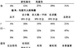  IPO定价中供需双方的信息揭示能完全实现吗?