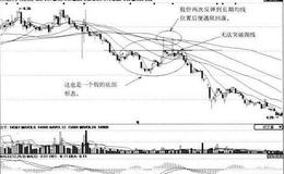 [识别假的底部形态分析]<em>皖通高速</em>