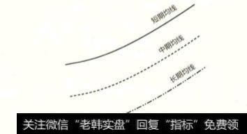 股市中移动平均线的各种分布形态是什么样的？