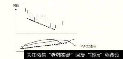 “顶背离”和“底背离”的交易法分别是什么？