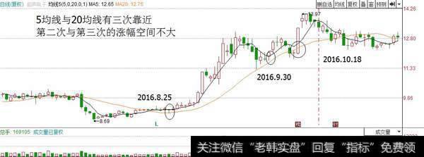 要注意5日均线与20日均线从金叉开始到目前5日均线向20均线拐头次数(绝招)
