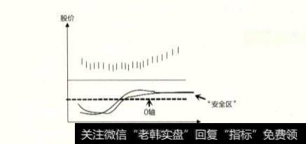 股市中的“双线合一” 交易法具体指什么？