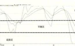 如何根据参数设置来圈定区域？如何用K指标和D指标的值来确定买卖点？